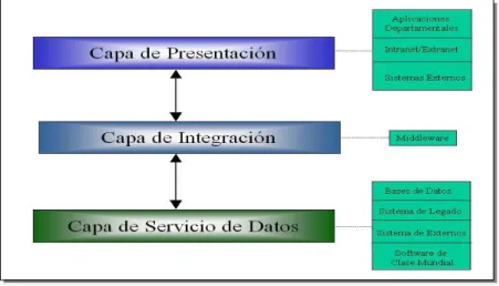 Figura 2.4. Capas Funcionales en un bus de servicios  