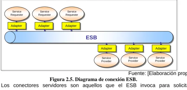Figura 2.5. Diagrama de conexión ESB.                   
