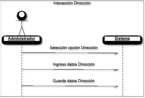 Figura 4.6. Diagrama de Secuencia: Interacción Dirección