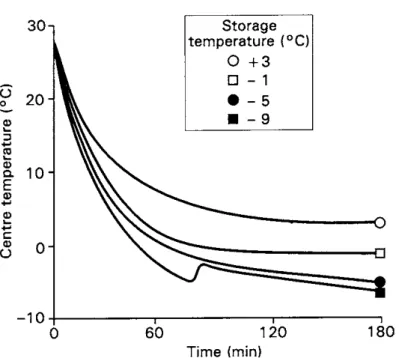 Figura 1.3. Efecto de la temperatura de fermentación controlada en el  cambio de la temperatura del centro de piezas de 60 gr