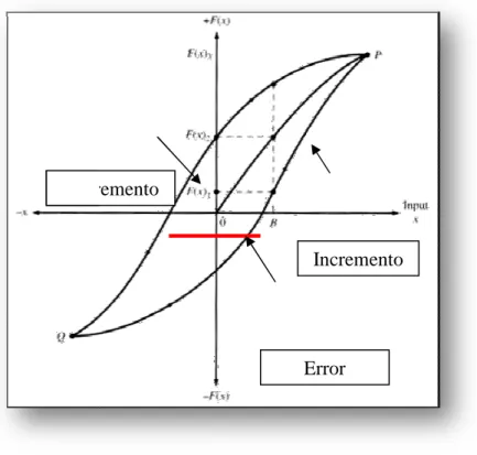 Figura 1.6. Error por Histérisis.