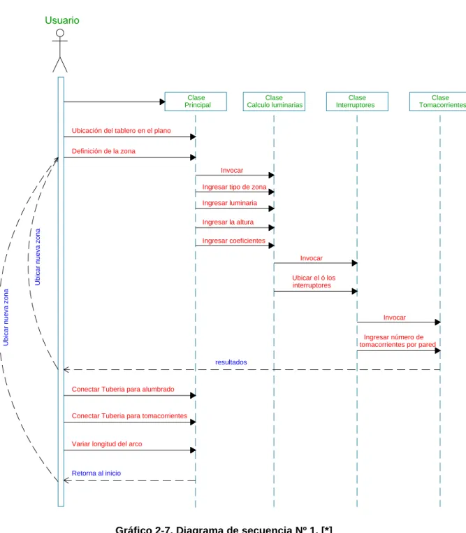 Gráfico 2-7. Diagrama de secuencia Nº 1. [*] 