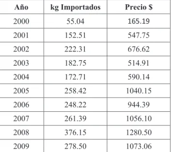 Tabla 1.  Cuadro de Importaciones de Pellet  al Ecuador desde 2000 hasta 2009 