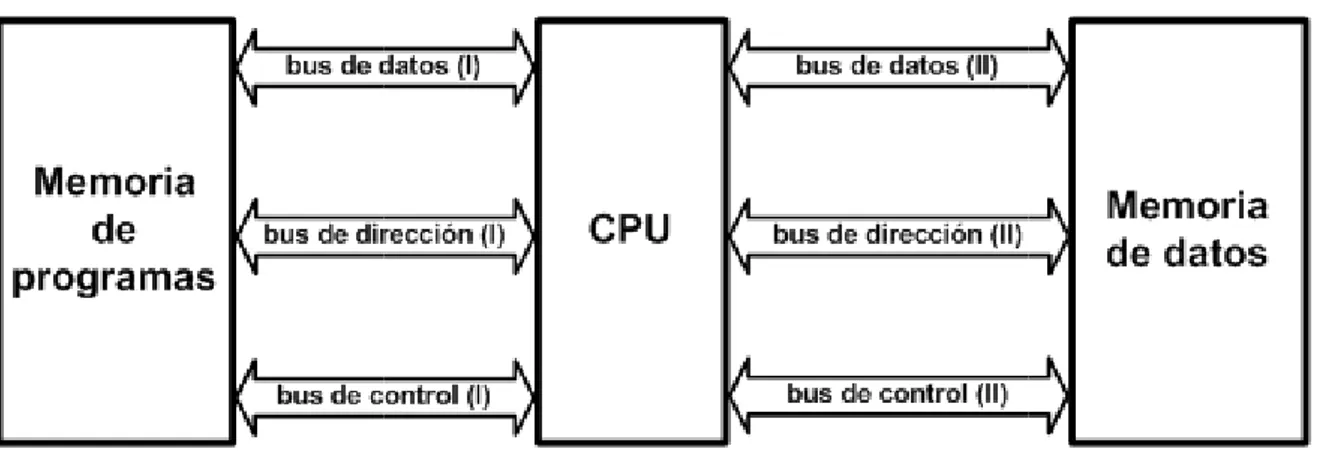 Fig. 1.2. Arquitectura Von Neumann 