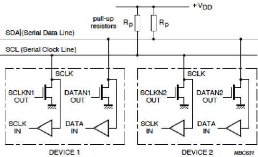Fig. 1.15. Conexión de dispositivos al bus I2C 