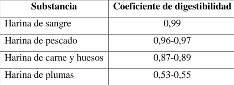 Tabla 4. Coeficiente de digestibilidad de varias harinas de origen animal. 