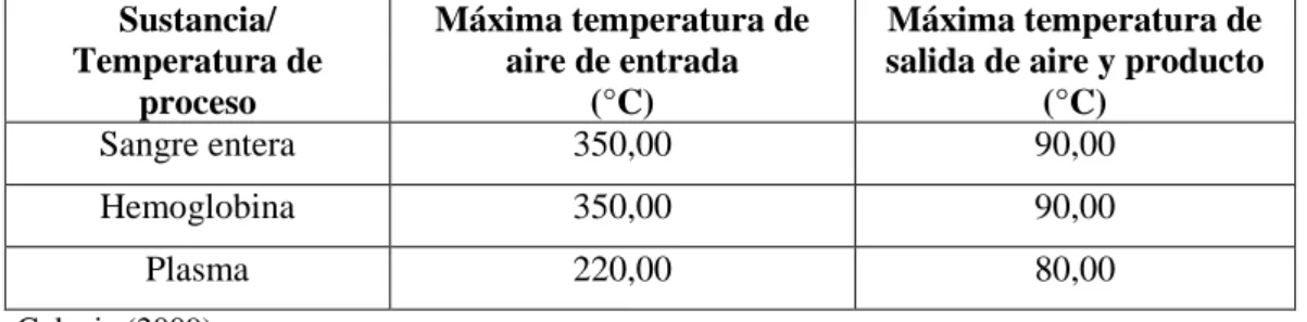Tabla 10. Temperaturas recomendadas en deshidratado por “spray dryer”.  Sustancia/  Temperatura de  proceso  Máxima temperatura de aire de entrada (°C)  Máxima temperatura de  salida de aire y producto 