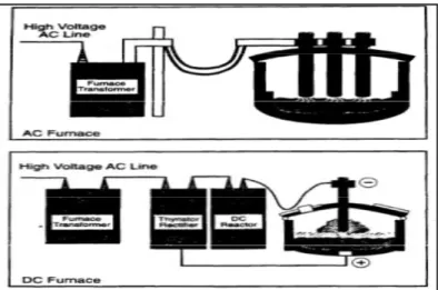 Figura 1.2. Esquemas simples de hornos de arco eléctrico según el tipo de alimentación de energía [9]