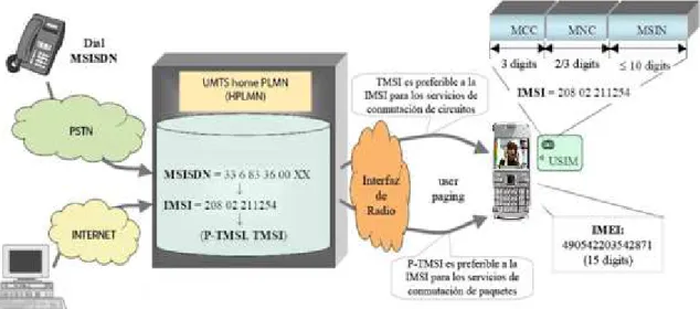 Figura 1.7. Ejemplo de identidades del terminal en una red UMTS 