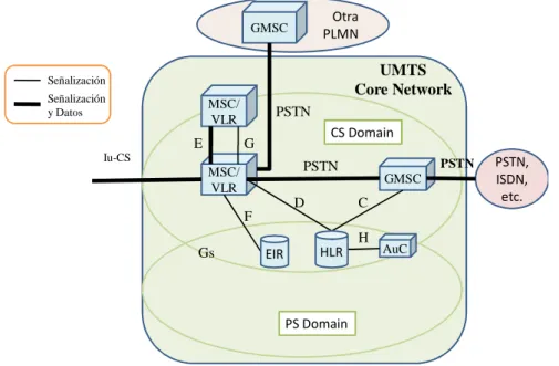Figura 1.9. Elementos del Core Network del dominio de conmutación de circuitos. 