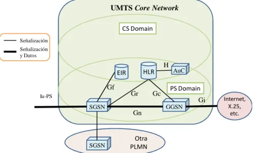 Figura 1.10. Elementos del Core Network del dominio de conmutación de  paquetes. 