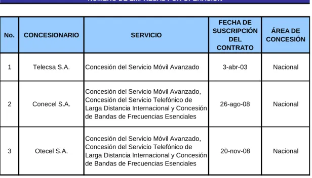Tabla 1.9. Empresas que poseen la concesión del SMA en el Ecuador. 