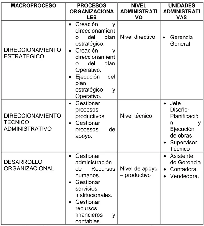 Tabla 1. Macro procesos, procesos organizacionales, procesos  administrativos, y Unidades Administrativos de ATCOM S.A