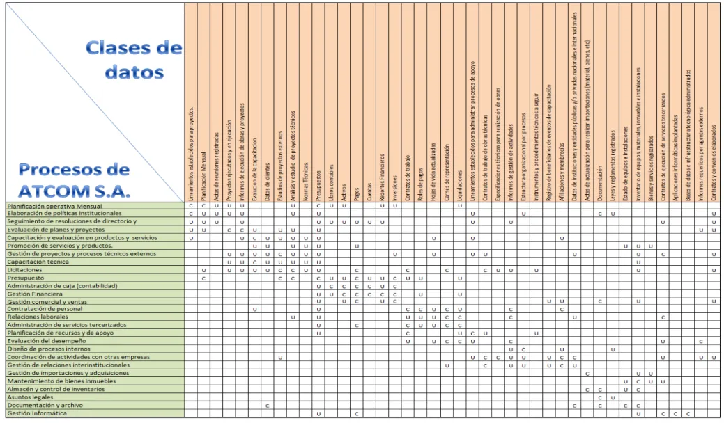 Figura 2. Matriz Procesos vs Clases de datos