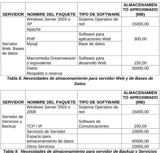 Tabla 8. Necesidades de almacenamiento para servidor Web y de Bases de  Datos 