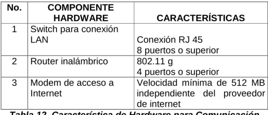 Tabla 12. Característica de Hardware para Comunicación 