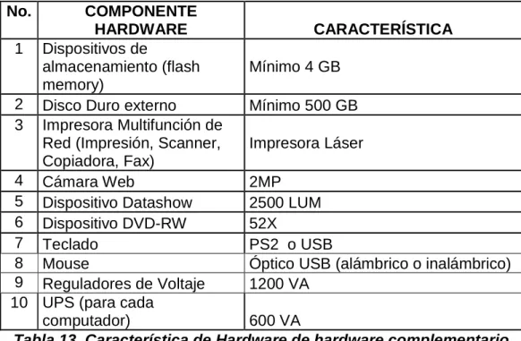 Tabla 13. Característica de Hardware de hardware complementario 