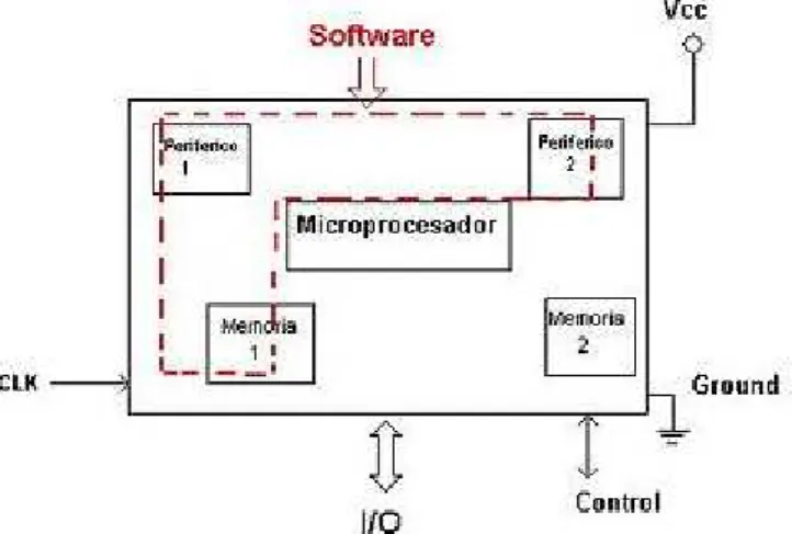 Figura 1.9. Esquema de un Microcontrolador. 