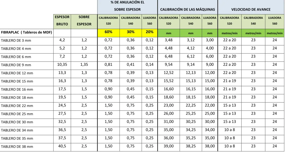Tabla 1.4  Tabla de indicadores del proceso para los tableros de MDF. 
