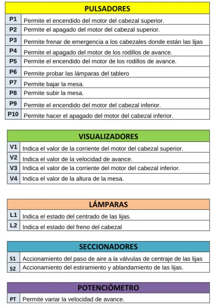 Tabla 1.7  Descripción del funcionamiento de los elementos de operación de la calibradora 2 