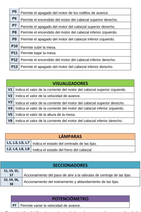 Tabla 1.8  Descripción del funcionamiento de los elementos de operación de la calibradora 1 