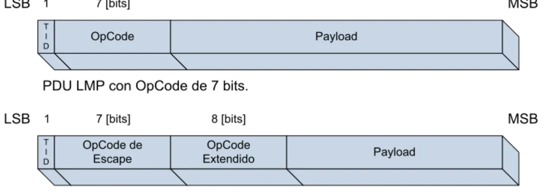 Figura 1.16 Formato de las PDUs del protocolo de administración de enlace. 57