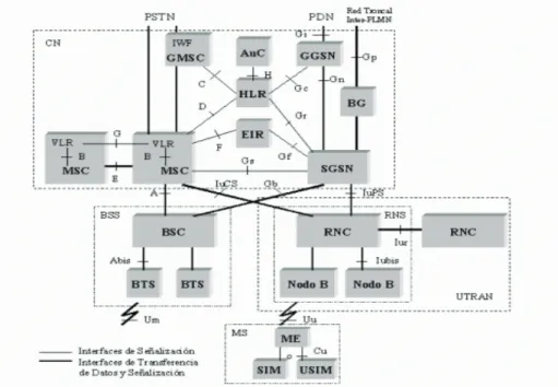 FIGURA 1.8. Arquitectura de red UMTS/GSM R’99 