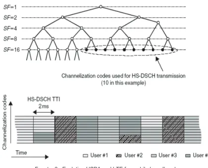 FIGURA 1.18. Estructura para HS-DSCH en el dominio de tiempo y código  