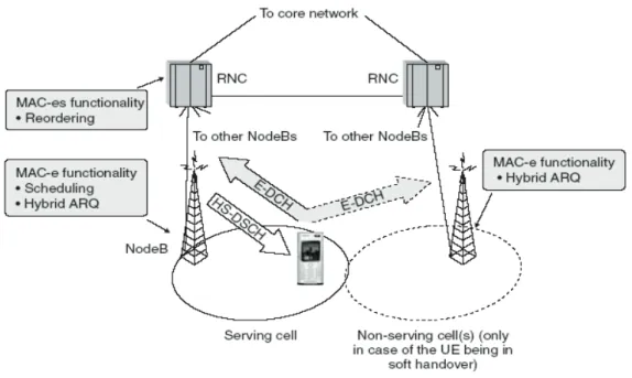 FIGURA 1.26. Arquitectura de red combinando E-DCH y HS-DSCH 