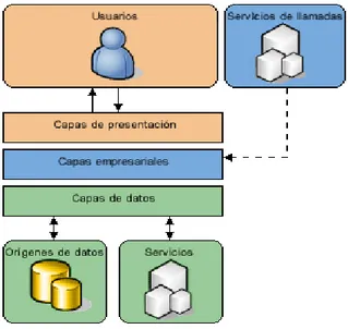 Figura 2.1. Arquitectura de tres capas con ASP.Net  