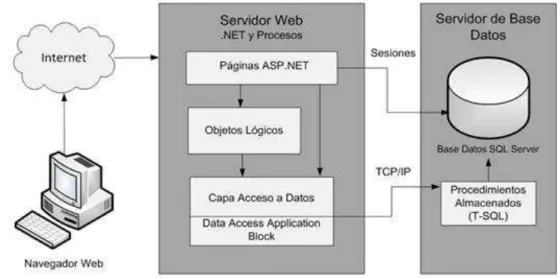 Figura 2.2. Arquitectura de una Aplicación Web ASP.Net 