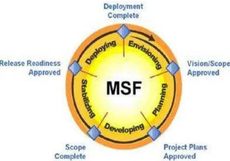 Figura 3.1. Procesos Iterativos del MSF  