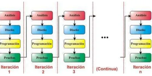 Figura 3.4. Modelo de desarrollo iterativo