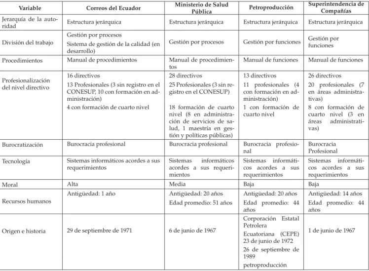 Tabla 1. Espacio organizacional