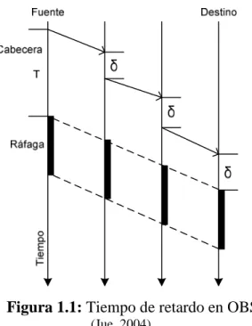 Figura 1.1: Tiempo de retardo en OBS 