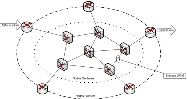Figura 1.4: Arquitectura de una red OBS. 