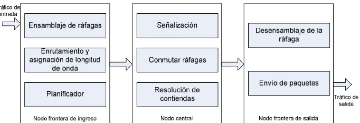 Figura 1.6: Diagrama de funciones en OBS 