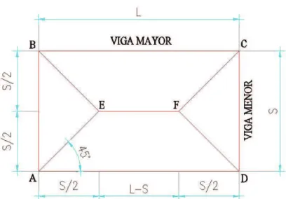 Gráfico 2.3 Distribución Trapezoidal de Cargas 