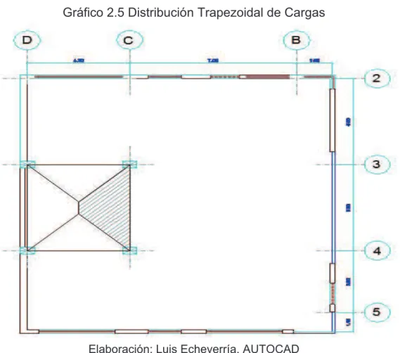 Gráfico 2.5 Distribución Trapezoidal de Cargas 