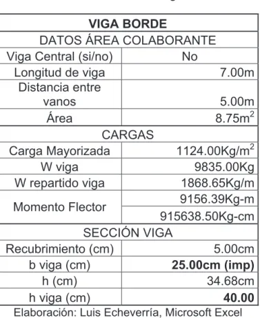 Tabla 2.10 Prediseño de Viga de borde VIGA BORDE 