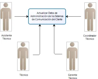 Figura 2.11 CU Actualizar Datos de Administración de los Sistemas de Comunicación del  Cliente 