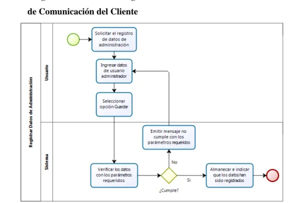 Figura 2.25 Diagrama de Actividad Registrar Dato de Administración de los Sistemas de  Comunicación del Cliente 