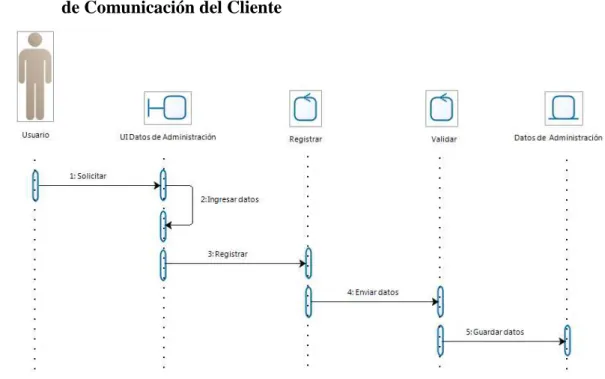 Figura 2.40 Diagrama de Secuencia Registrar Datos de Administración de los Sistemas de  Comunicación del Cliente 