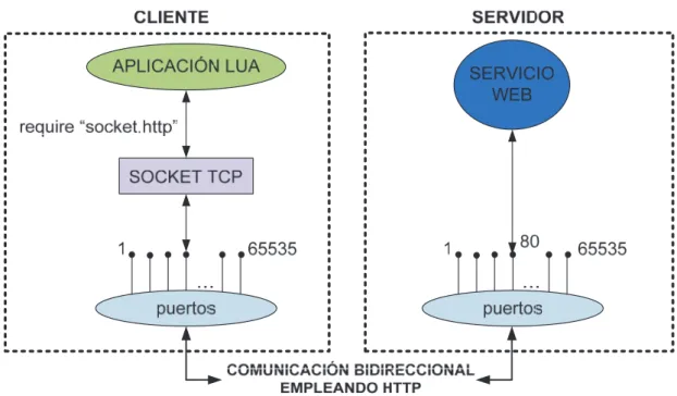 Figura 1.12 Comunicación entre cliente y servidor mediante la librería  socket.http