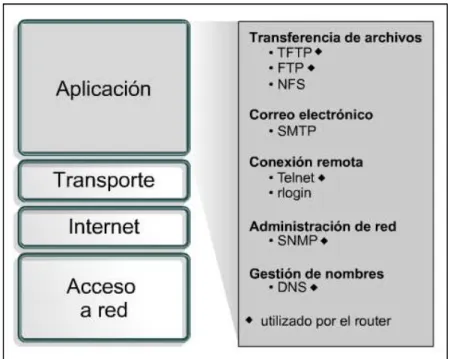 Figura 1.2 Capas de la arquitectura TCP/IP. 