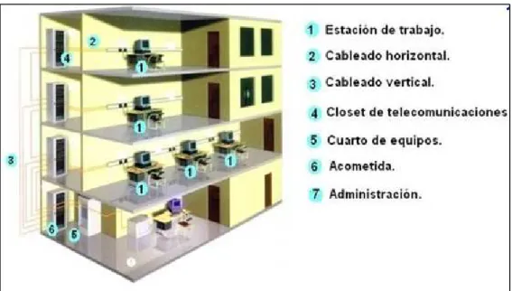 Figura 1.7 Subsistemas de cableado estructurado. 