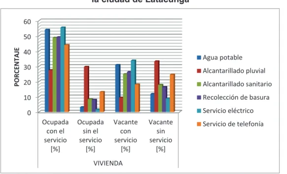 Figura 2-2: Porcentaje de cobertura de los principales servicios básicos en  la ciudad de Latacunga 