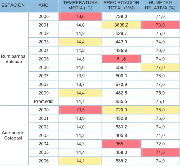 Tabla 2-7: Registro meteorológico para el período 2000-2009 de las  estaciones meteorológicas del cantón Latacunga 