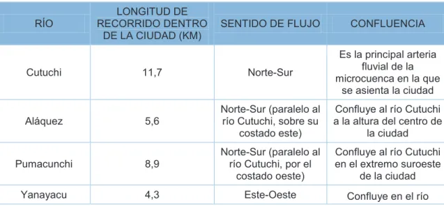 Tabla 2-8: Características de los ríos existentes en el cantón Latacunga 