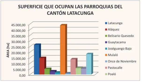Figura 2-5: Representación gráfica de la superficie de las parroquias del  cantón Latacunga 